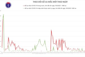 Sáng 16/3, có 2 ca mắc COVID-19 ở ổ dịch Kim Thành - Hải Dương